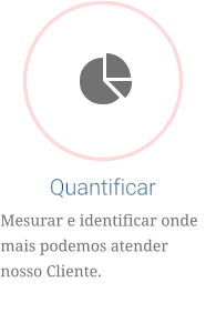 Quantificar Mesurar e identificar onde mais podemos atender nosso Cliente.