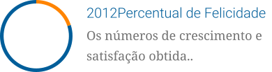 2012Percentual de Felicidade Os números de crescimento e satisfação obtida..