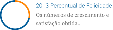 2013 Percentual de Felicidade Os números de crescimento e satisfação obtida..