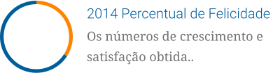 2014 Percentual de Felicidade Os números de crescimento e satisfação obtida..
