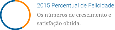 2015 Percentual de Felicidade Os números de crescimento e satisfação obtida.
