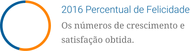 2016 Percentual de Felicidade Os números de crescimento e satisfação obtida.