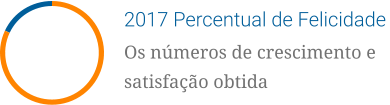 2017 Percentual de Felicidade Os números de crescimento e satisfação obtida